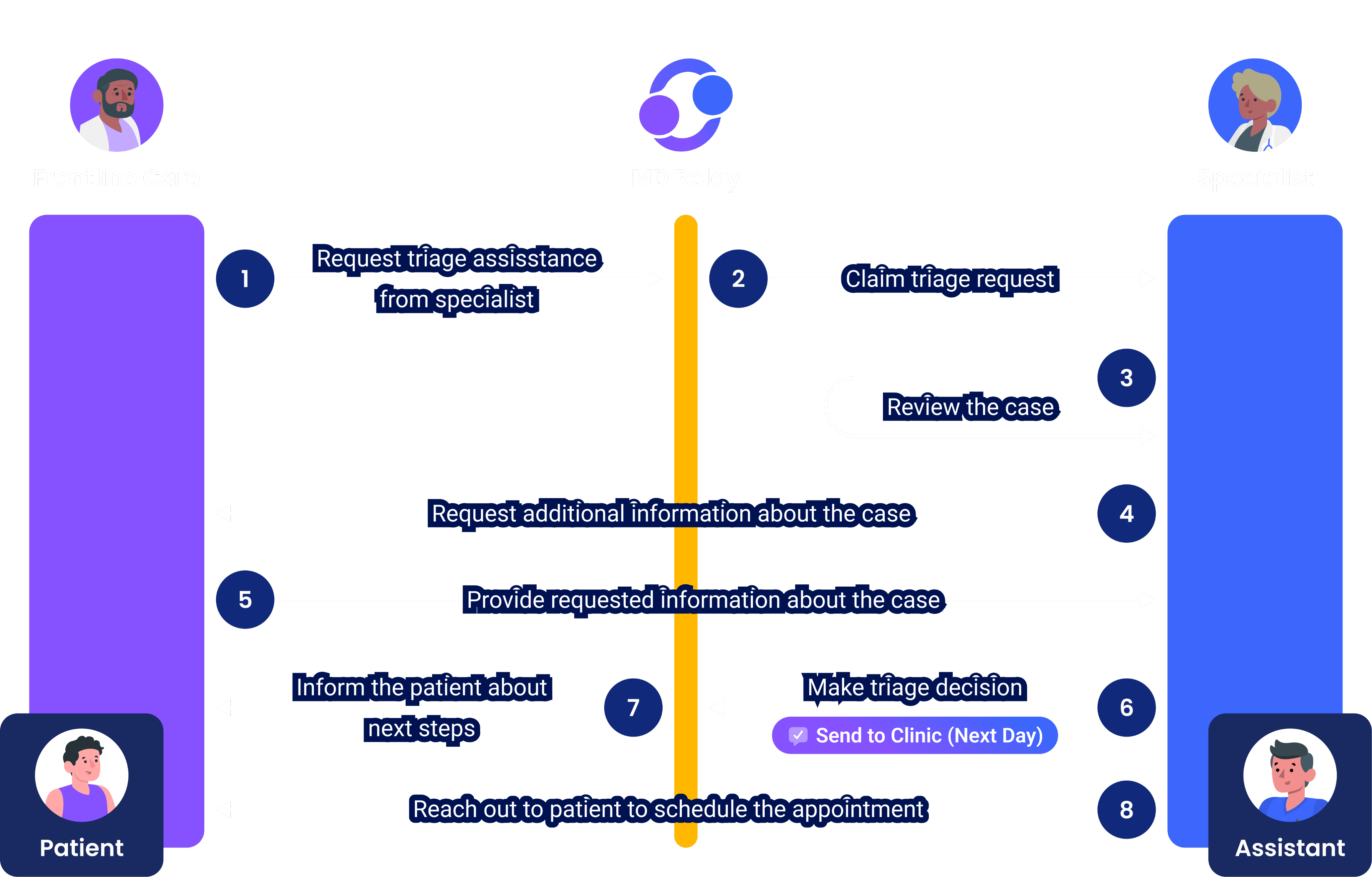 A step-by-step interaction flow between frontline care and specialist using MD Relay.